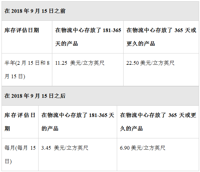 重磅：2018年美國(guó)FBA庫(kù)存儲(chǔ)存費(fèi)用和政策又變了！