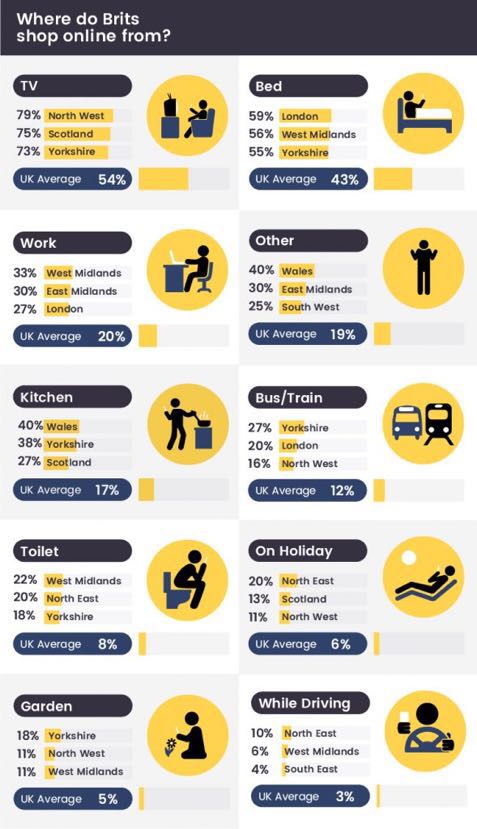 英國人購物習(xí)慣揭秘：喜歡上廁所時買買買，分手也能觸發(fā)網(wǎng)購