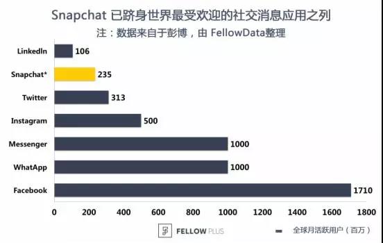 Facebook VS Snapchat