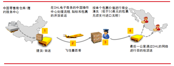 墨西哥市場(chǎng)“爆”了，但物流痛點(diǎn)怎么解決？