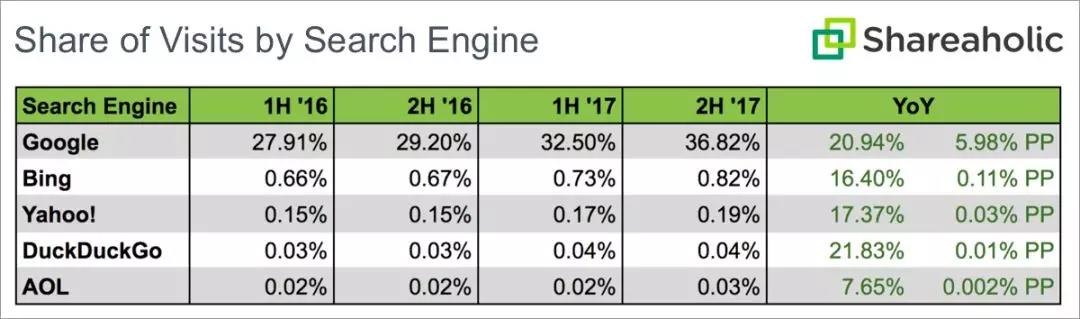 2017年P(guān)interest、Google和Instagram流量增長(zhǎng)明顯