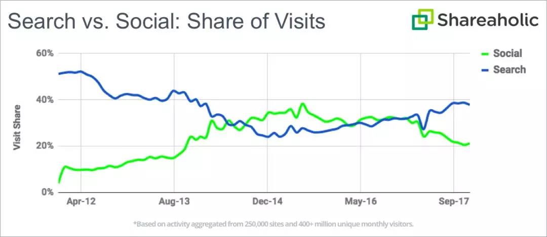 2017年P(guān)interest、Google和Instagram流量增長(zhǎng)明顯