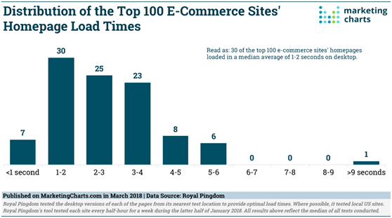 全球TOP電商網站的網頁加載時間都是多少？