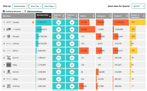 誰才是馬來西亞電商市場的老大？盤點2017年前十名電商平臺
