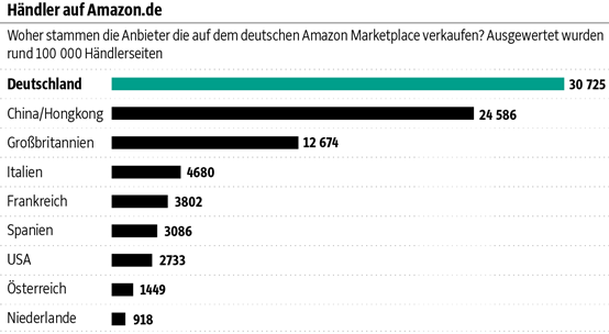 外媒：亞馬遜德國站上中國賣家占近1/4，大部分沒有交VAT稅