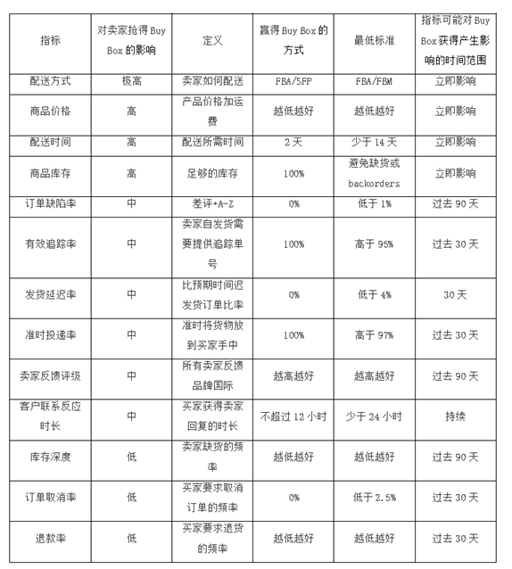 亞馬遜新手賣家必看：Buy Box要怎么搶？