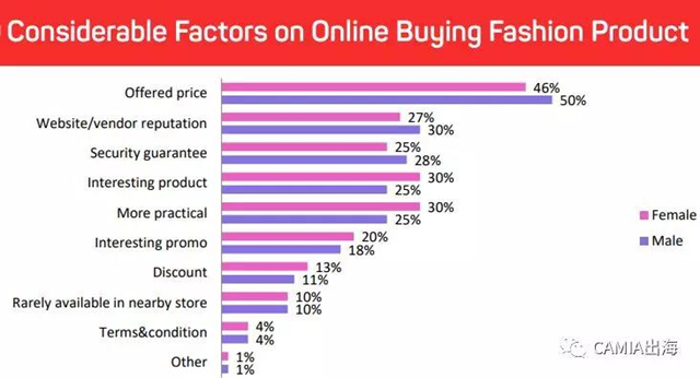 消費(fèi)者線上VS線下購(gòu)物行為調(diào)查報(bào)告：價(jià)格和安全是影響購(gòu)買(mǎi)的兩大因素