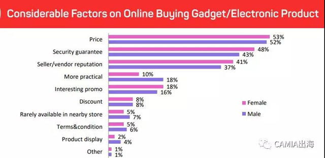 消費(fèi)者線上VS線下購(gòu)物行為調(diào)查報(bào)告：價(jià)格和安全是影響購(gòu)買(mǎi)的兩大因素
