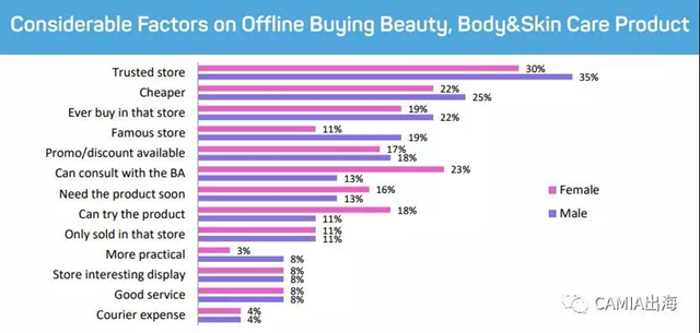 消費(fèi)者線上VS線下購(gòu)物行為調(diào)查報(bào)告：價(jià)格和安全是影響購(gòu)買(mǎi)的兩大因素