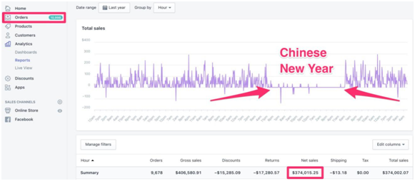 有人花了19萬美元做了Facebook廣告的效果測試，總結(jié)了這么幾個(gè)經(jīng)驗(yàn)