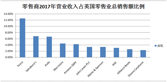 英國零售商收入排名，亞馬遜英國站僅列第5？