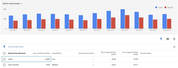 如何最大化Google Keyword Planner的使用價(jià)值？