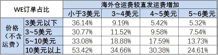 如何借力Wish Express海外倉，實現(xiàn)業(yè)績的快速提升？