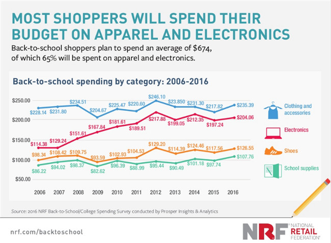 解讀2018返校購物季選品趨勢，最賺錢的品類當屬這些……