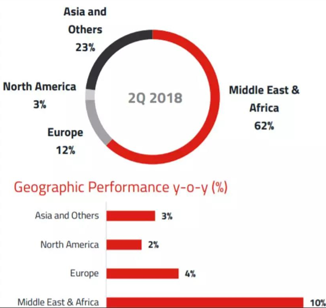 解讀中東物流Aramex 2018Q2財(cái)報(bào)，其物流生態(tài)和中國快遞企業(yè)不同