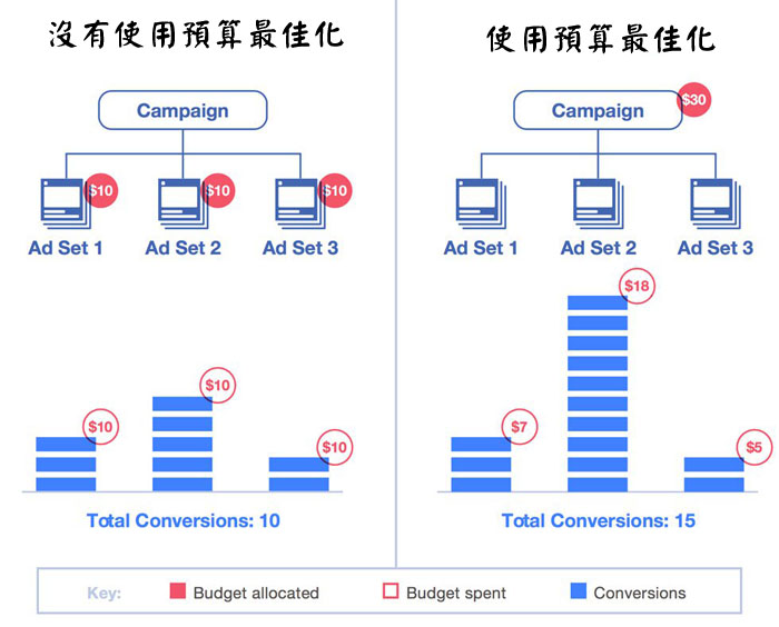 facebook廣告優(yōu)化新功能－預(yù)算最佳化