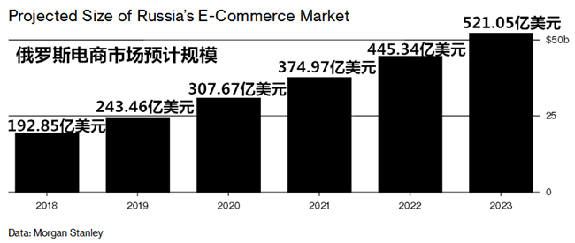 2023年電商規(guī)模將達(dá)520億美元！“俄羅斯亞馬遜”何時(shí)才能出現(xiàn)？