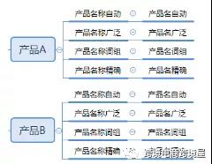 為什么刷單系的賣(mài)家，也開(kāi)亞馬遜廣告體系？